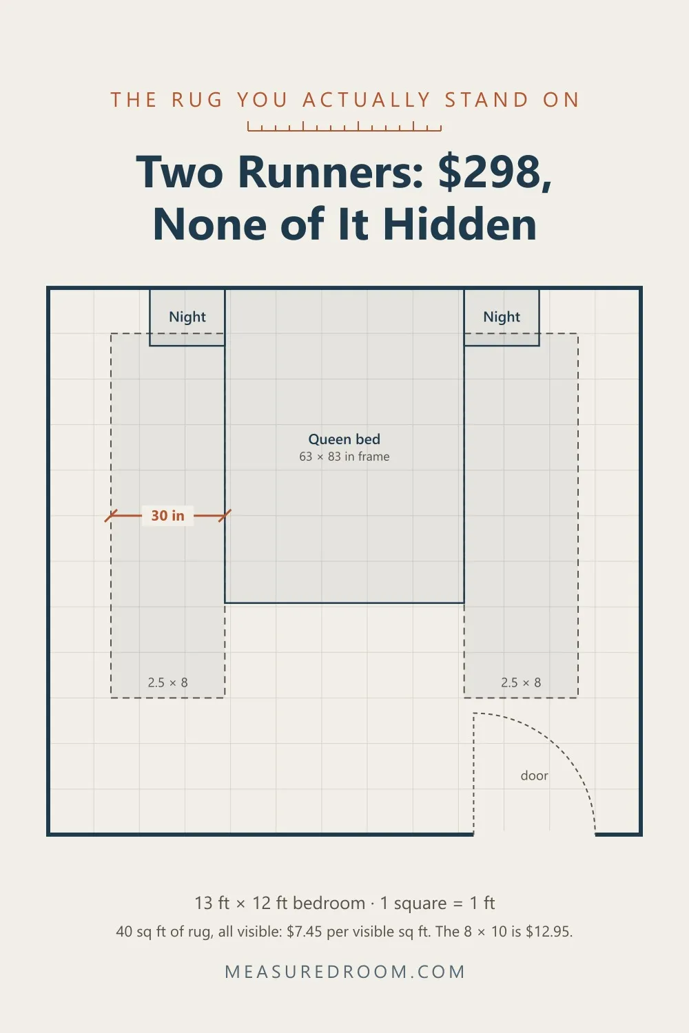Floor plan: two 2.5 by 8 foot runners either side of a queen bed.