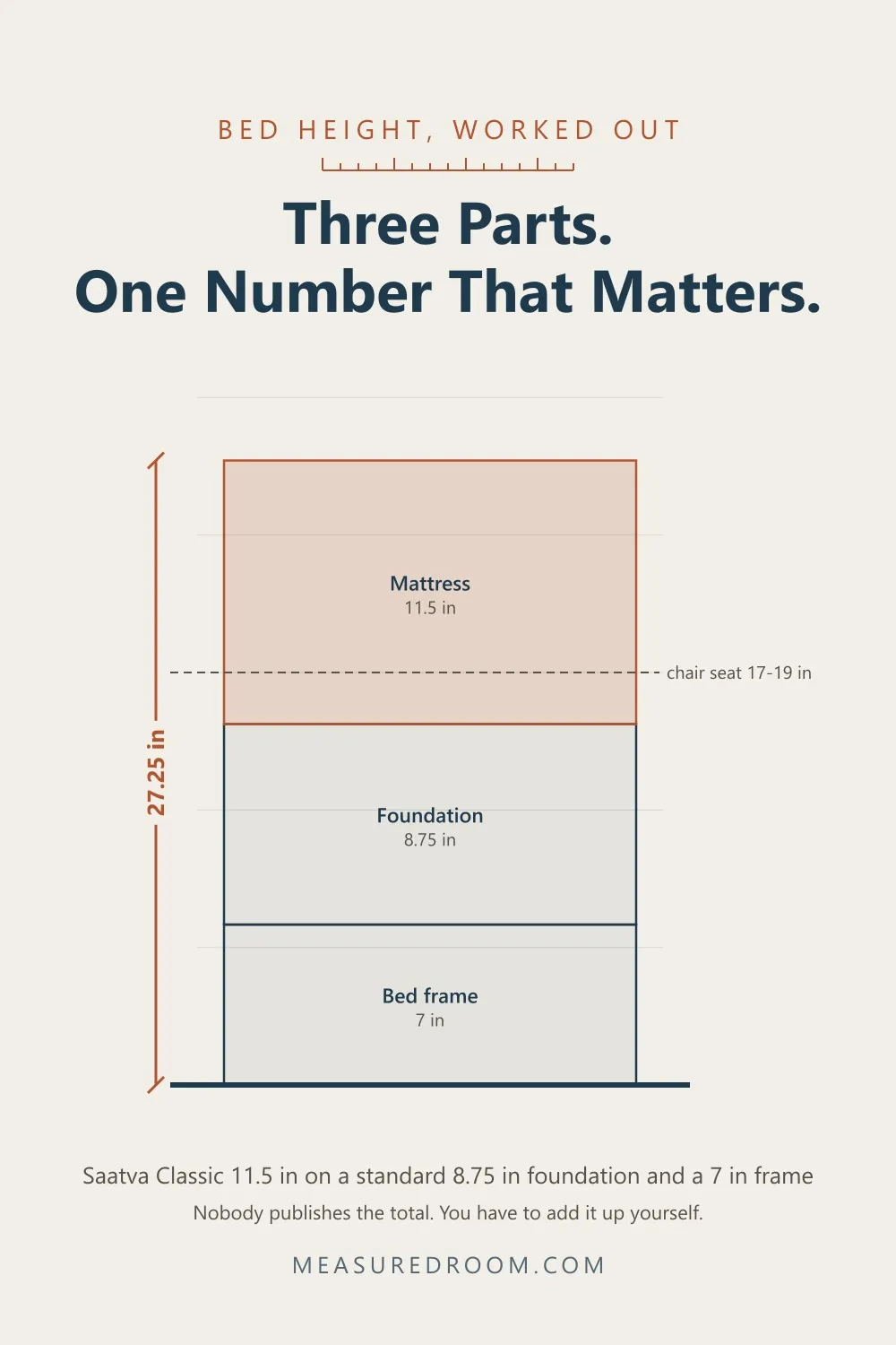 A bed height stack drawn to scale: 7 inch frame, 8.75 inch foundation, 11.5 inch mattress
