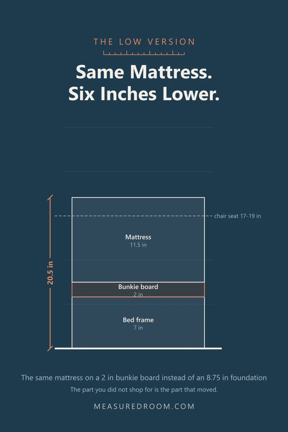The same mattress on a 2 inch bunkie board, dropping the bed to 20.5 inches