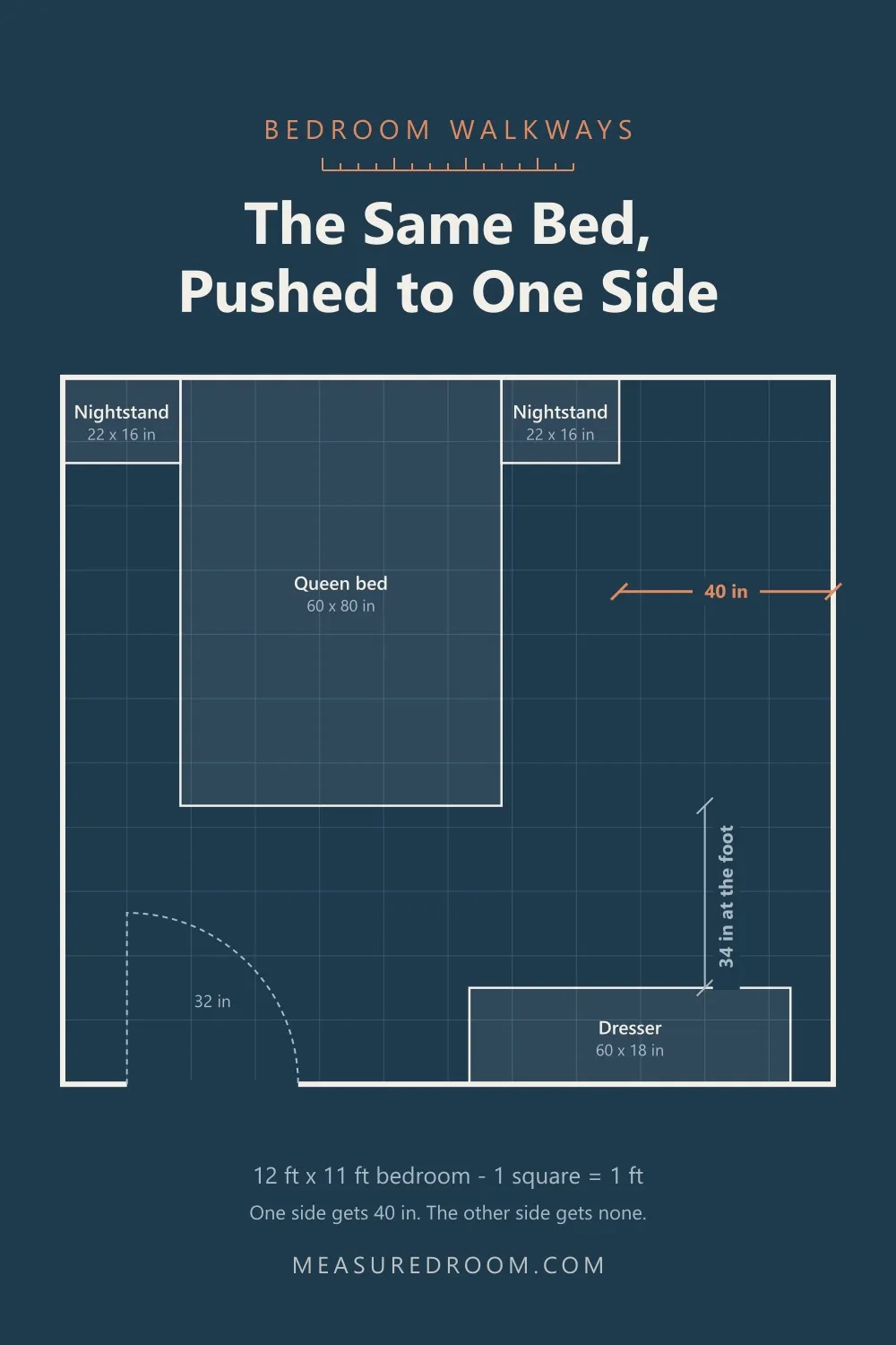 The same bed pushed to one side, giving 40 inches on one side and none on the other.