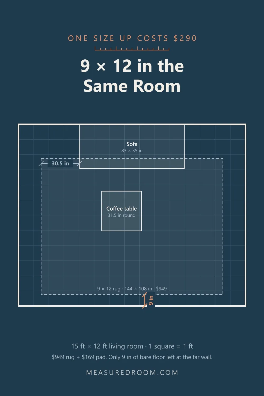 The same room with a 9 by 12 rug, leaving only 9 inches of bare floor at the far wall.