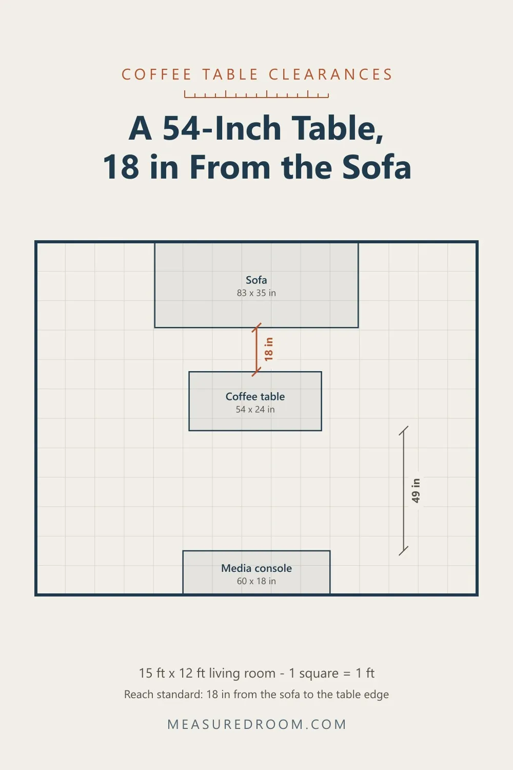 Floor plan: a 54 by 24 inch coffee table 18 inches from an 83 inch sofa, leaving a 49 inch walkway.