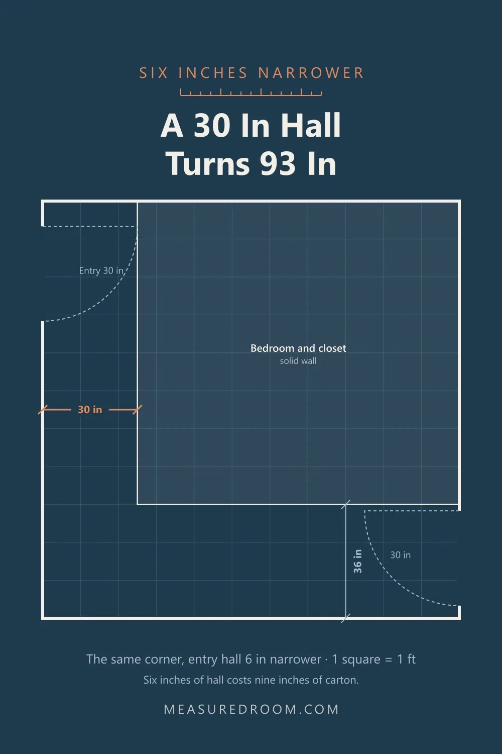 The same corner with the entry hall narrowed to 30 inches, which will pass only a 93 inch panel.