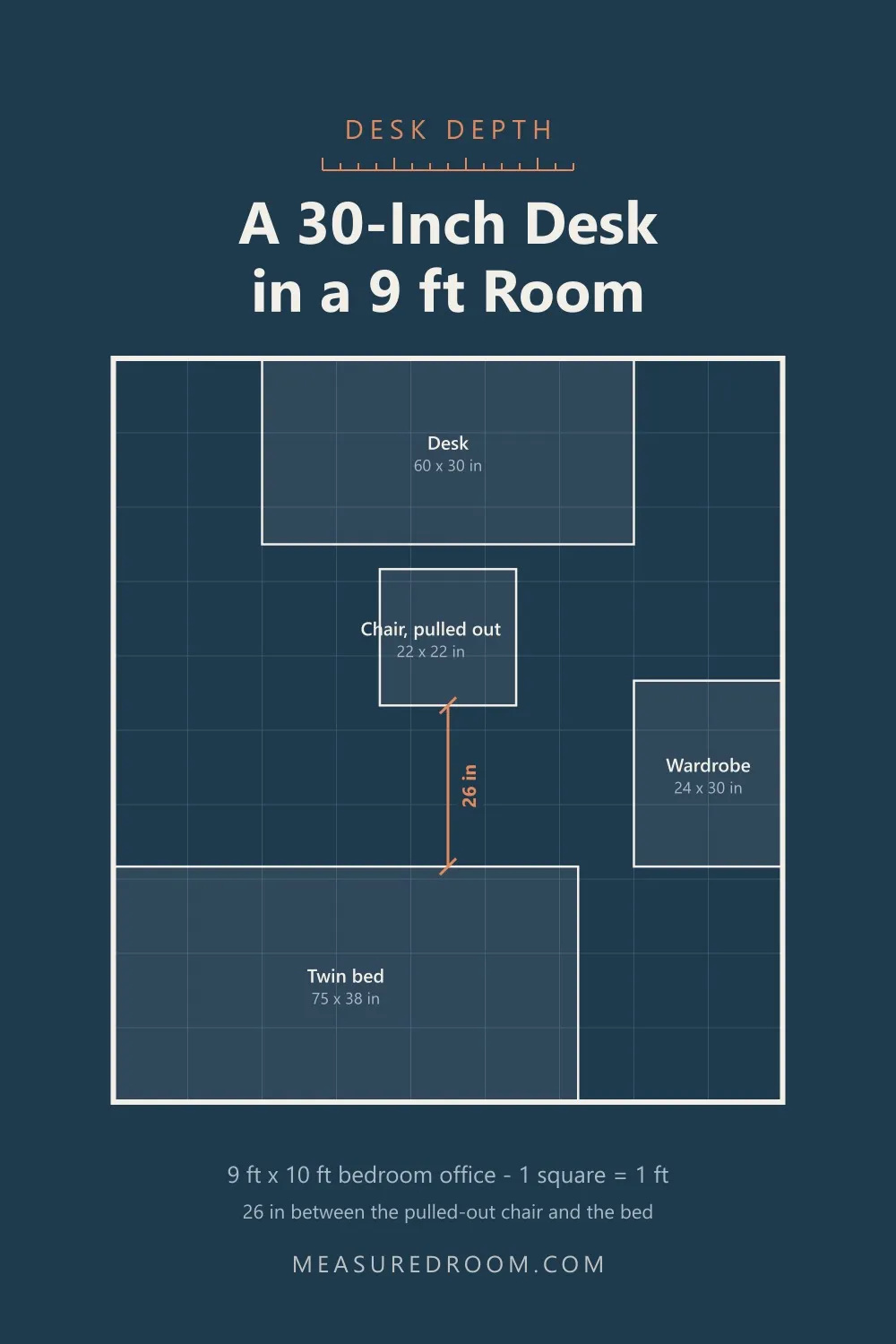 Floor plan: a 30-inch-deep desk in a 9 by 10 foot bedroom, leaving 26 inches between the chair and the bed.
