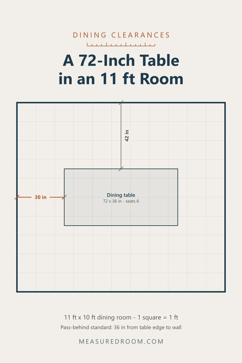 Floor plan: a 72 by 36 inch dining table centered in an 11 by 10 foot room, leaving 30 inches at each end.