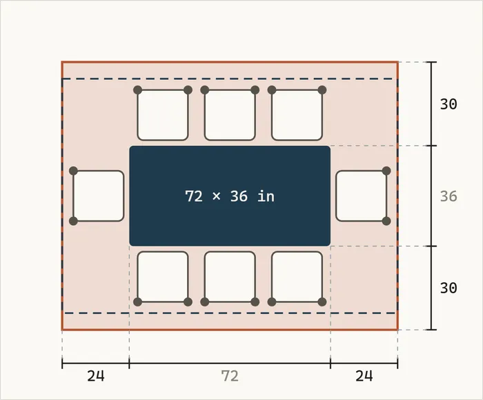 The dining rug calculator: a 72 by 36 inch table with eight chairs pulled out on an 8 by 10 rug, drawn to scale
