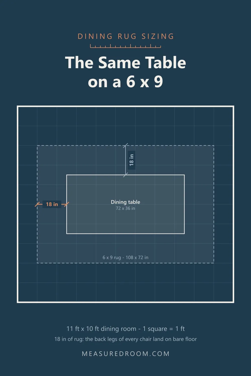 The same table on a 6 by 9 rug, with only 18 inches of overhang.