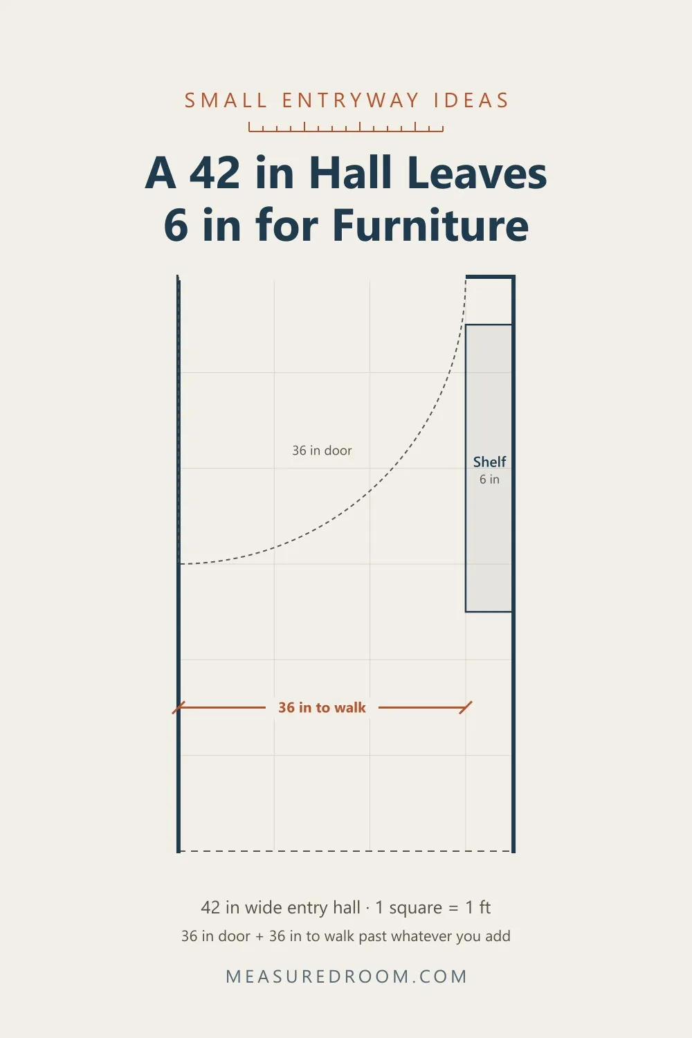 A 42 in entry hall with a 36 in door and a 6 in deep shelf on the latch side, leaving 36 in to walk.