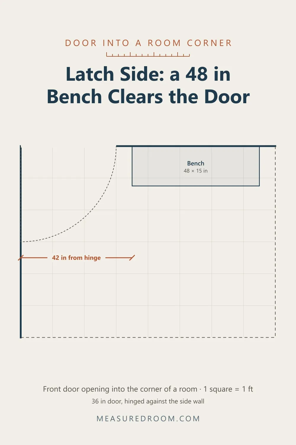 A front door opening into a room corner, with a 48 in bench on the latch side of the door.