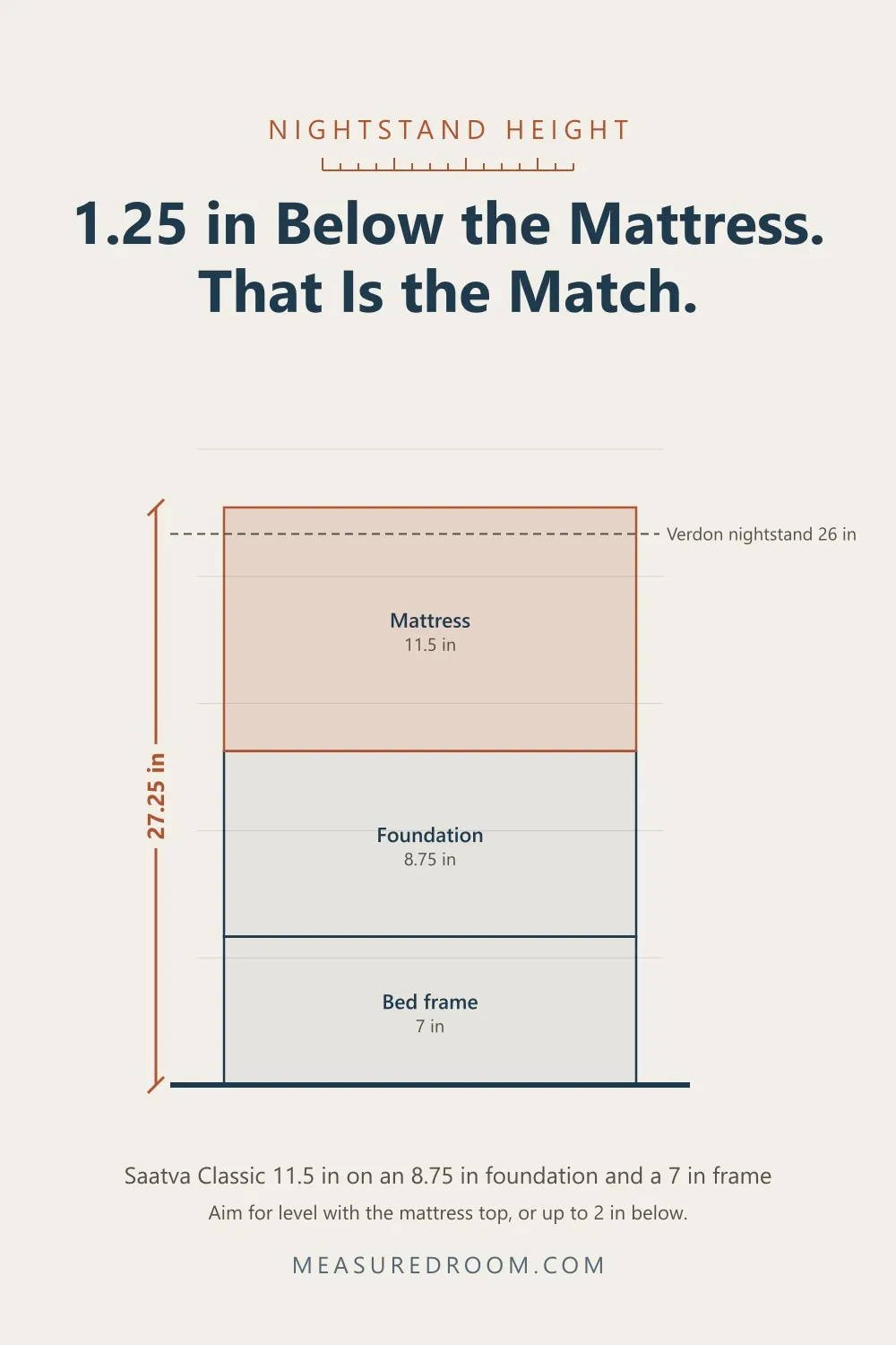 Elevation drawn to scale: a 27.25 inch bed beside a 26 inch nightstand, 1.25 inches below the mattress top