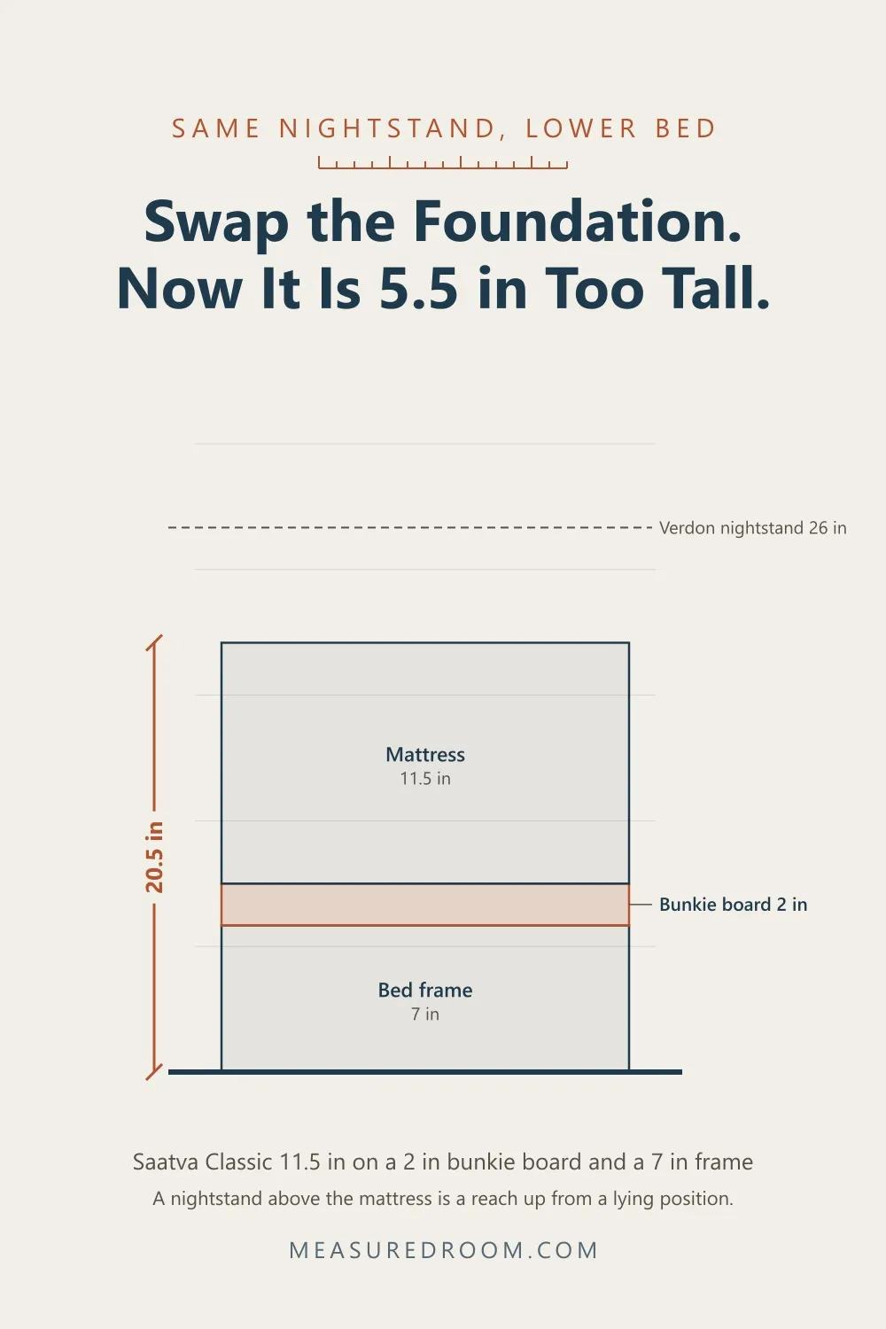 The same nightstand beside a 20.5 inch bed on a bunkie board, now 5.5 inches too tall